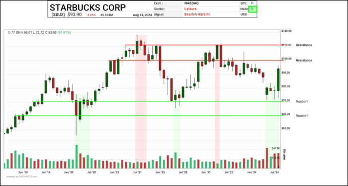 Chart Advisor: Comparing Starbucks & Chipotle