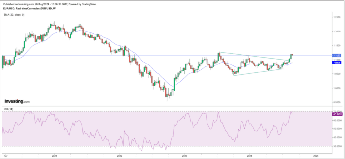 Chart Advisor: EURUSD: Poised for a Bullish Breakout
