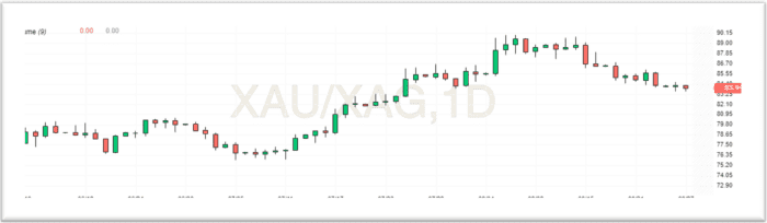 Chart Advisor: Does Silver Have an Edge?