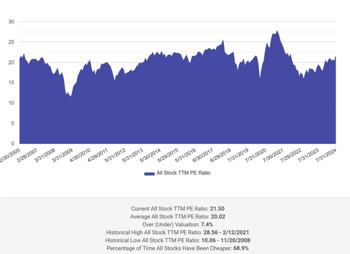 August Market Valuation Update