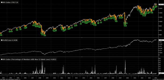 Chart Advisor: Evaluating Bloodbath Sidestepping