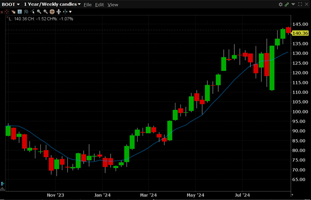 600 Calls Trade in Boot Barn Holdings, Inc. (Symbol: BOOT)