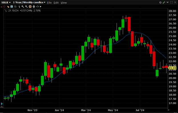 SBLK is currently trading at $21.19. SBLK has a 52-week high of $26.70 and a 52-week low of $16.16.