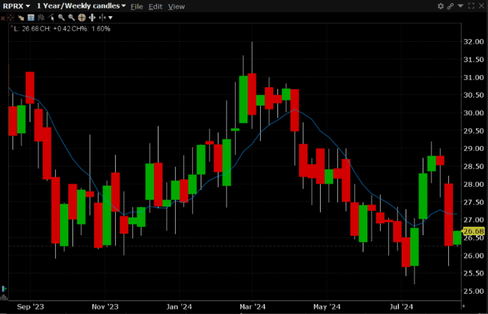500 Upside Calls Trade in Royalty Pharma plc (Symbol: RPRX)