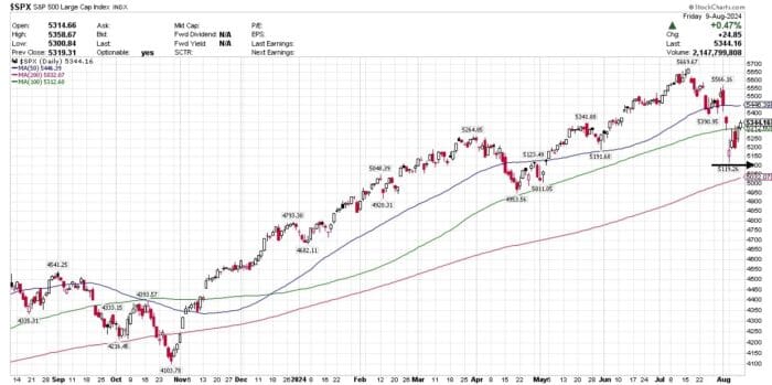 Chart Advisor: The Market is Like a Box of Chocolates