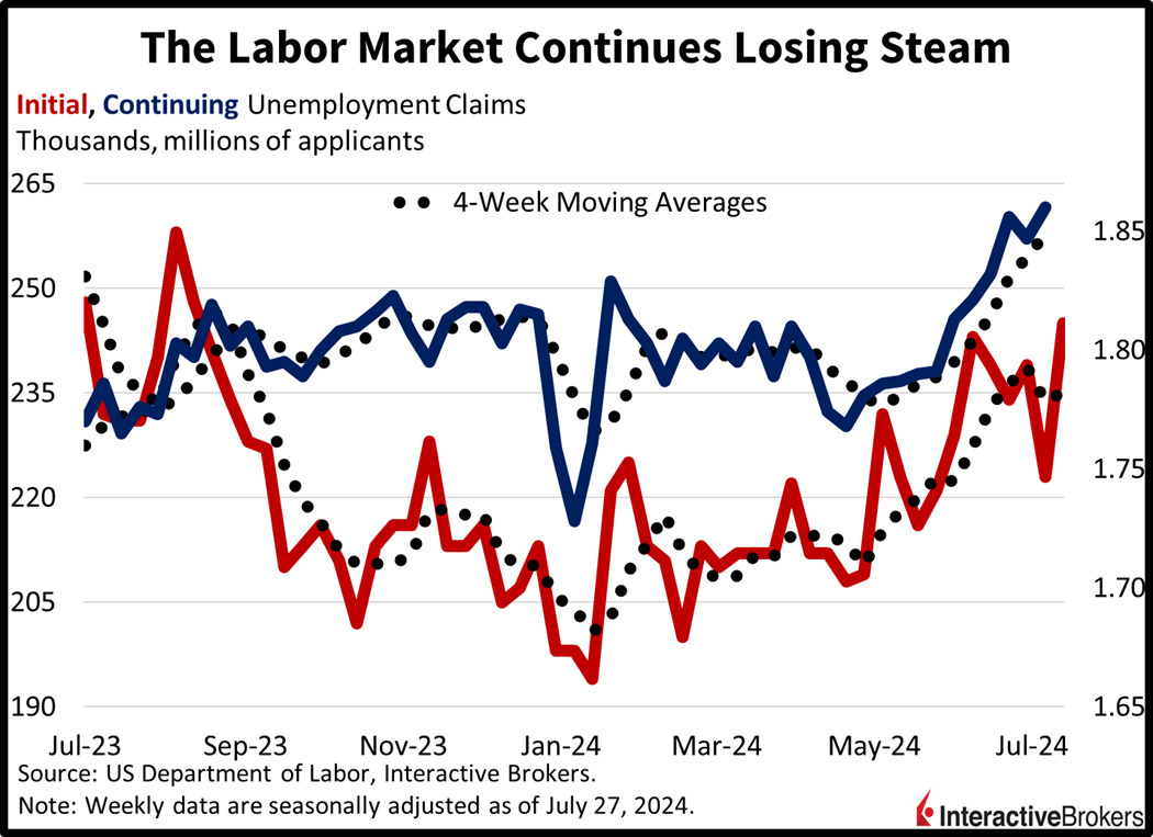 Unemployment Claims