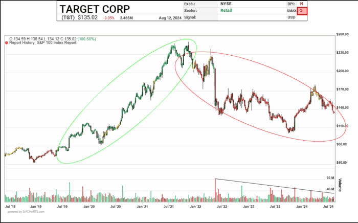Chart Advisor: Examining Target Corp.