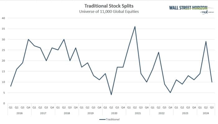 Sour Stock-Split Performances Amid a Possible Sequel to Last Year’s Pullback