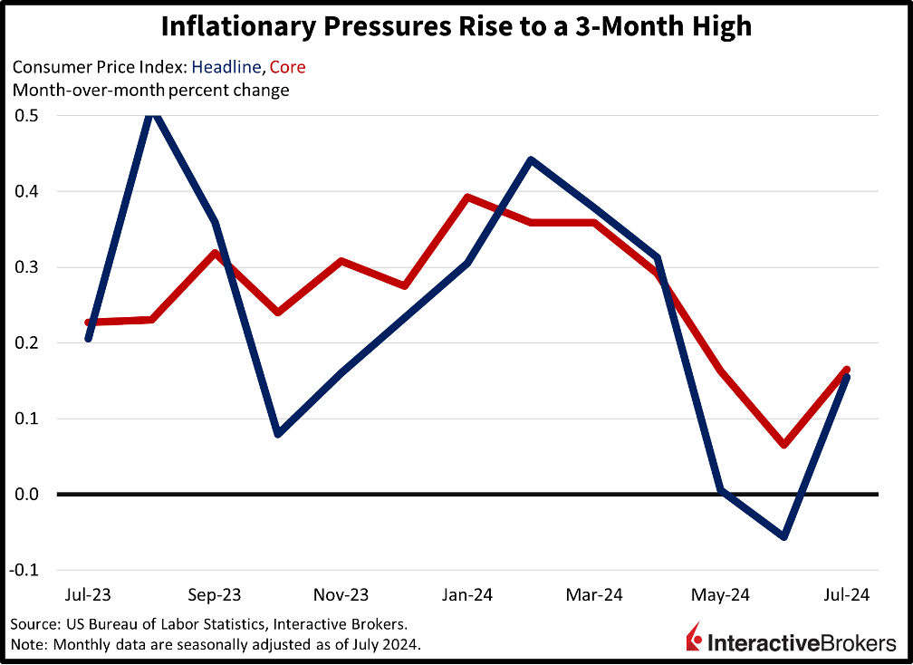 Consumer Price Index, CPI