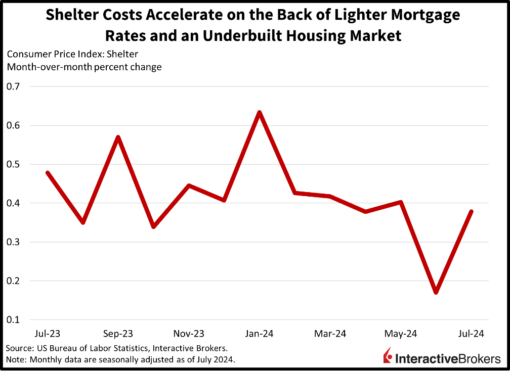 Consumer Price Index, Shelter CPI