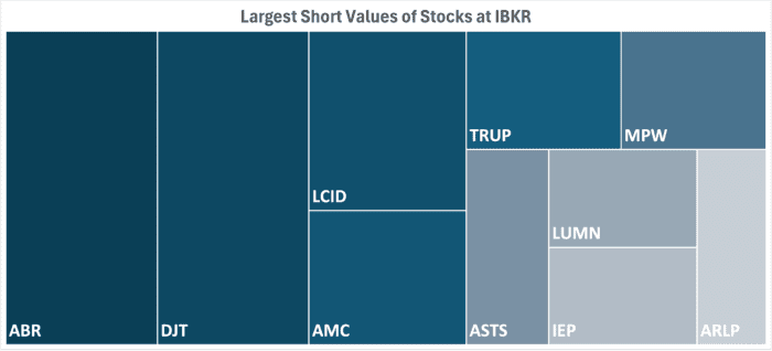 IBKR’s Hottest Shorts as of 08/15/2024