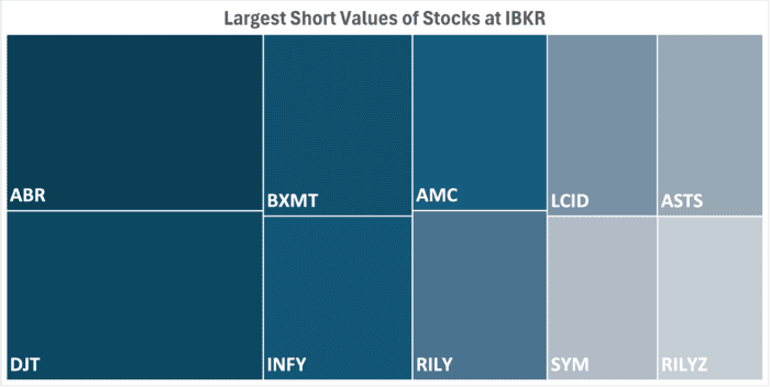 IBKR’s Hottest Shorts as of 8/01/2024