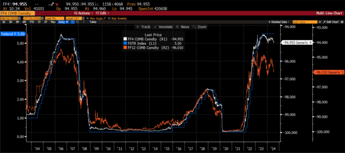 Chart Advisor: The Market Leads the Fed