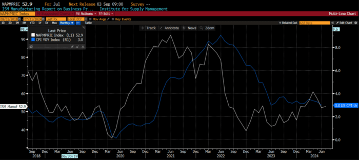 Chart Advisor: Examining the FOMC Impact