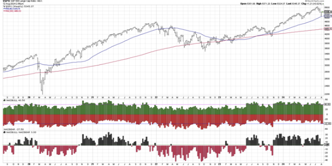 Chart Advisor: Where are Sentiment Indicators Pointing?