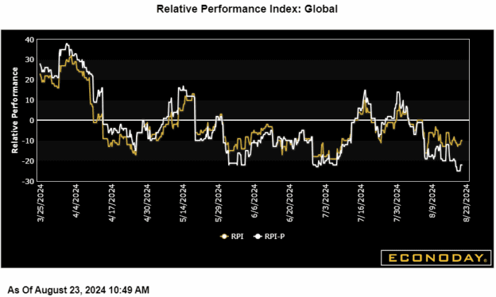 Global data continues to underperform; China, Eurozone weak