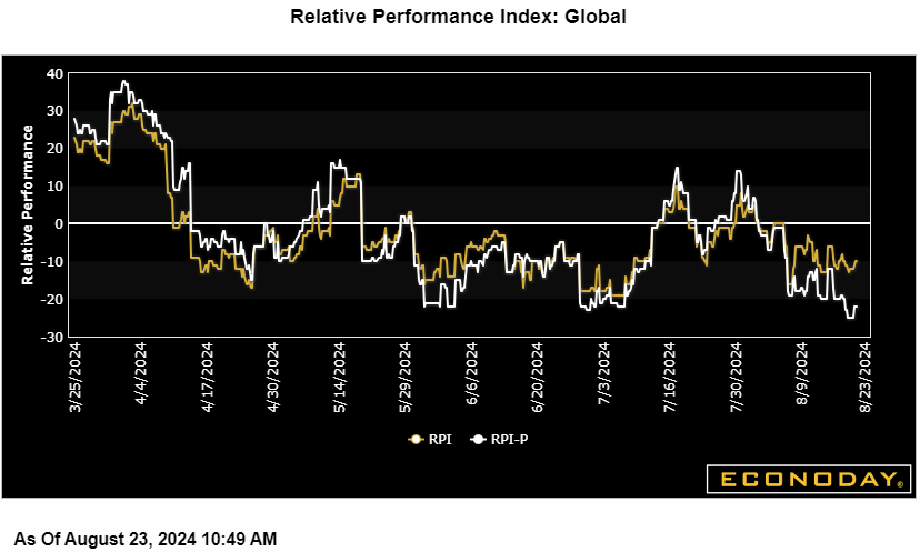 Relative Performance Index: Global