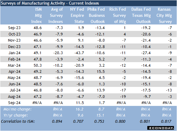 Survey of Manufacturing Activity - Current Indexes