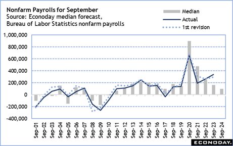 Nonfarm payrolls for September