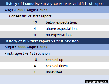 History of Econoday survey consensus vs BLS first report