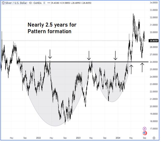 Chart Advisor: Silver Breaking Out