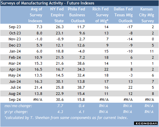 High points for economic data scheduled for September 23 week
