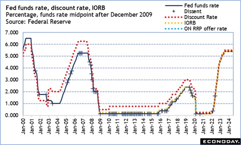 High points for US data in September 16 week