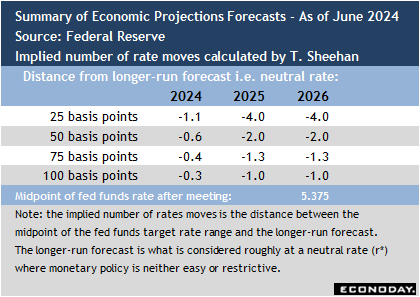 Summary of Economic Projections Forecasts - As of June 2024