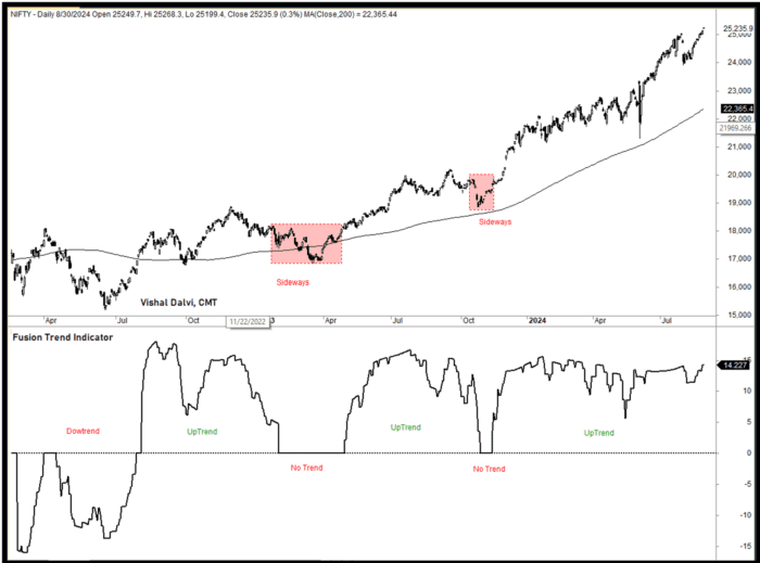 Chart Advisor: Fusion-Trend Indicator