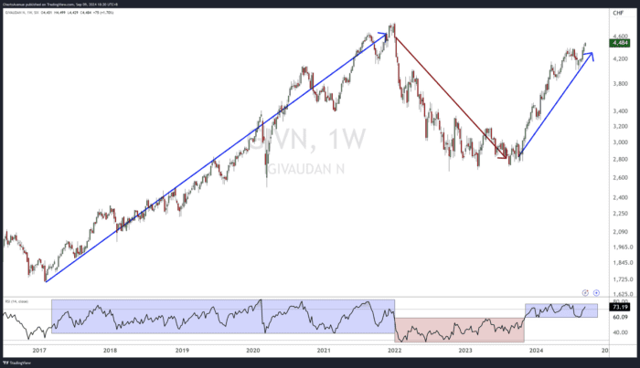 Chart Advisor: Exploring Novartis Break Out