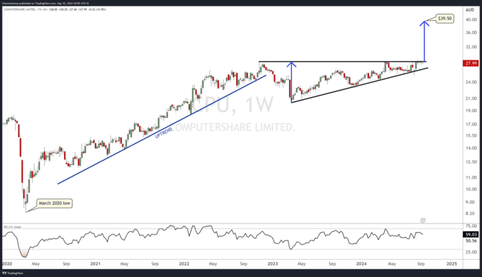 Chart Advisor: An Upcoming CPU Boost?