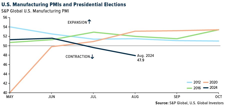 US Manufacturing PMIs and Presidential Elections