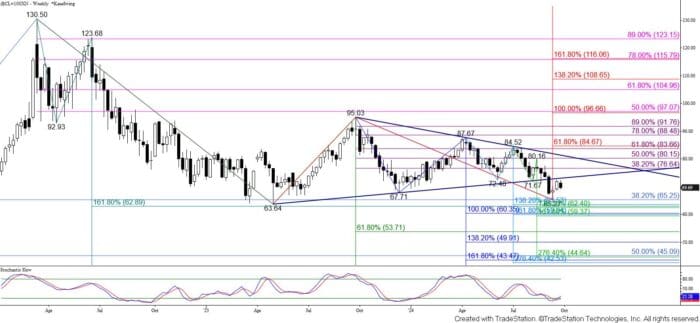 Chart Adviser: WTI Crude Oil