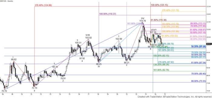 Chart Advisor: USD, NVDA, AAPL