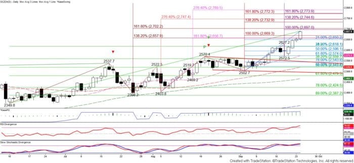 Chart Advisor: Gold and Silver Uptrends