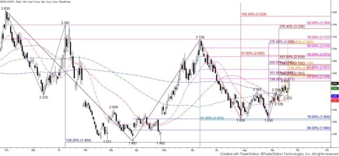 Chart Advisor: Rising Natural Gas
