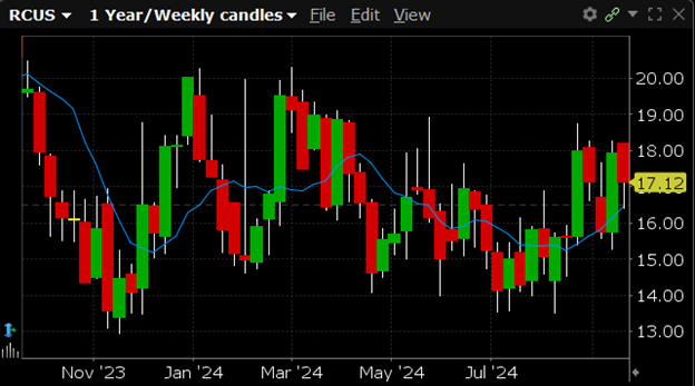 RCUS is currently trading for $17.12. The 52-week high is $20.48 and the 52-week low is $12.95.