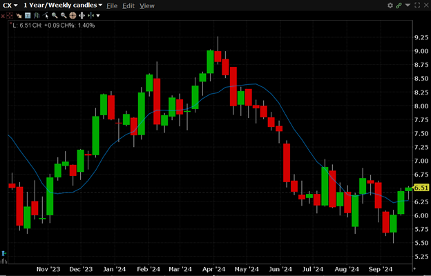 CX is currently trading at $6.51. CX has a 52-week high of $9.24 and a 52-week low of $5.50.