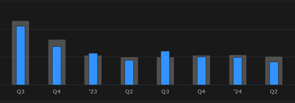 EC has missed estimates six out of the past eight earnings cycles.