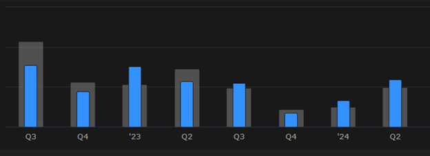 WLK has outperformed earning estimates in four of the past eight cycles.