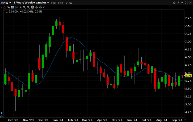 RNW is currently trading at $5.91. RNW has a 52-week high of $7.79 and a 52-week low of $4.78.