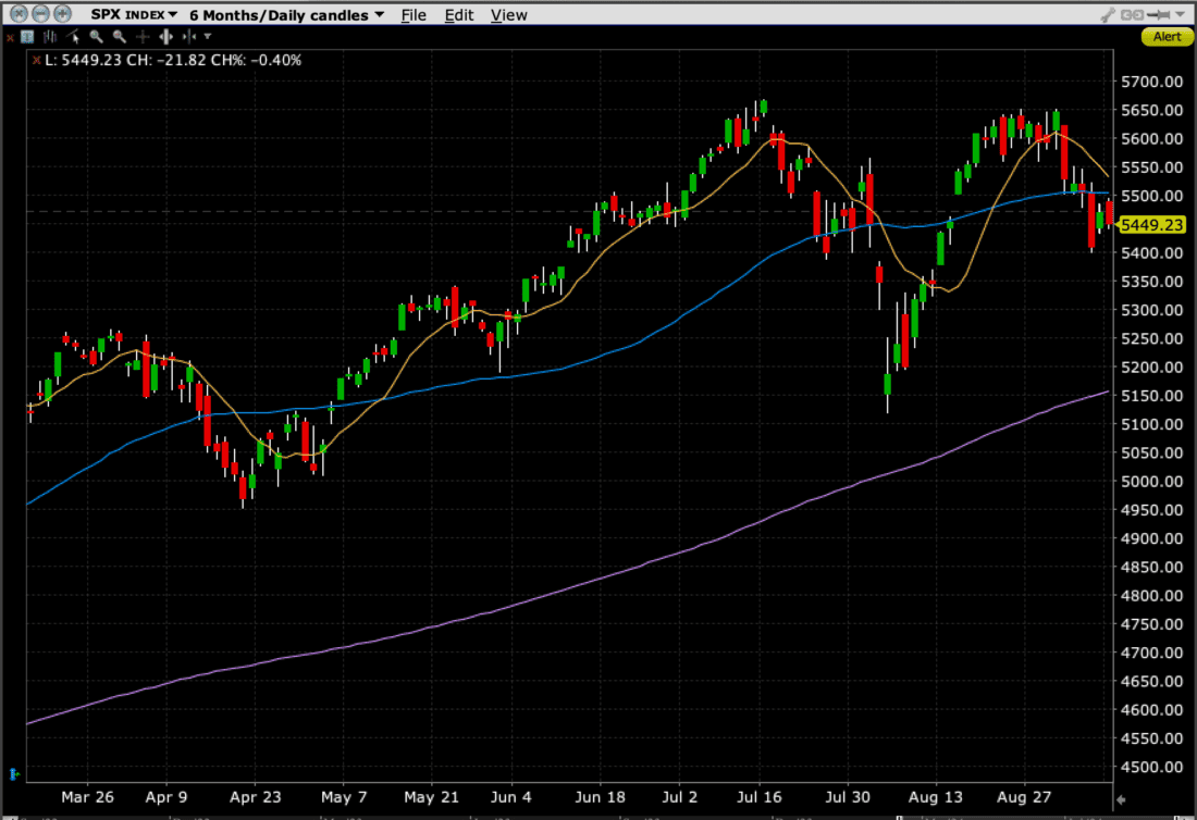 SPX 6-Months, Daily Candles with 10-day (yellow), 50-day (blue), 200-day (purple) Moving Averages