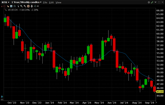 NTR is currently trading at $45.05. NTR has a 52-week high of $63.22 and a 52-week low of $44.91.