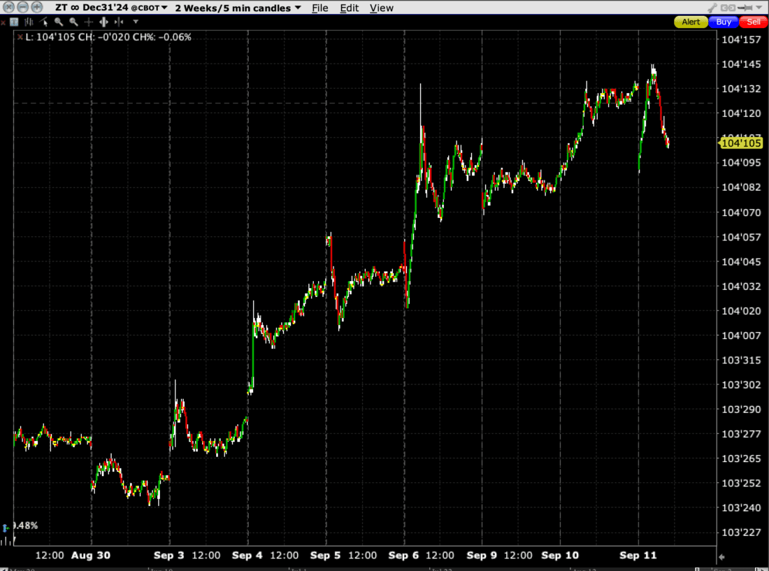 2-Year US Treasury Futures, December Expiration, 2-Weeks, 5-Minute Candles