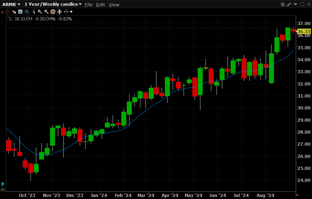 ARMK is currently trading at $36.33, trading near the 52-week high of $36.67 and ARMK has a 52-week low of $23.73.