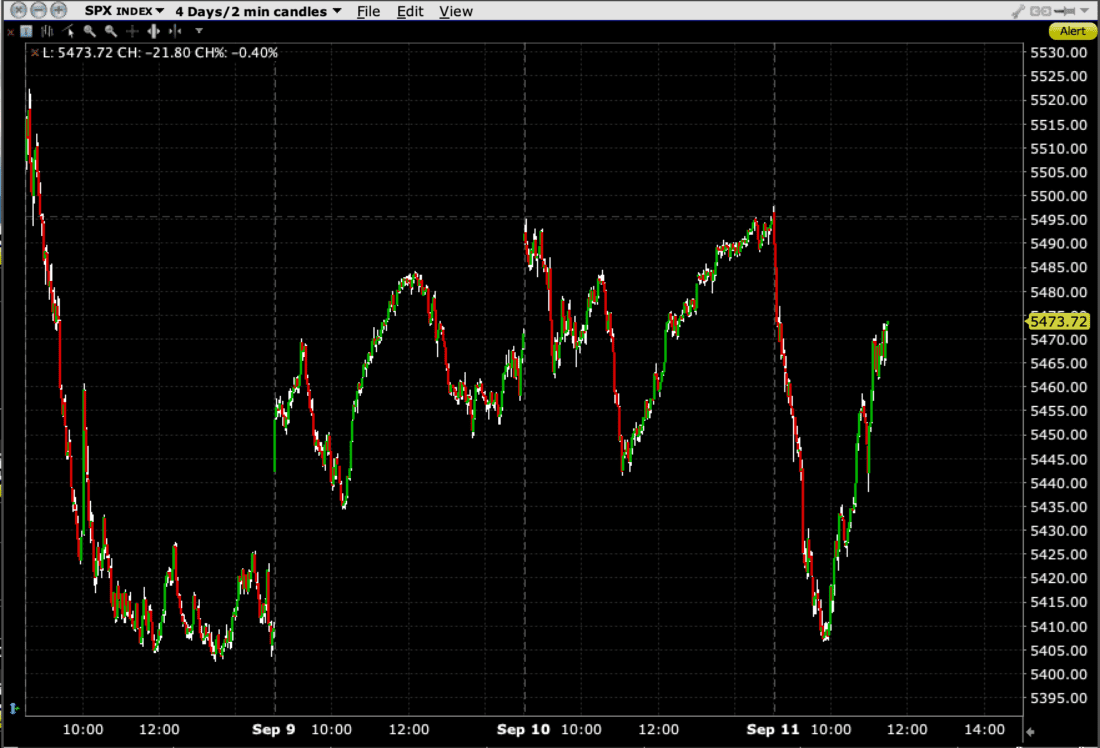 SPX 4-Days, 2-Minute Candles