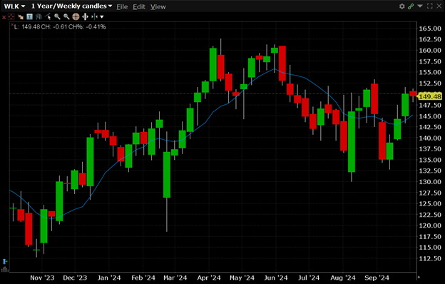 WLK is currently trading for $149.48. WLK has a 52-week high of $162.03 and a 52-week low of $11.60.