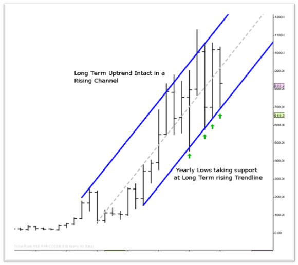 Chart Advisor: Exploring Strategies