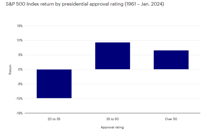 Will the presidential election affect the stock market?