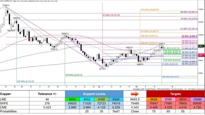 Chart Advisor: Examining Base Metals